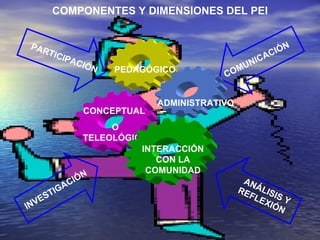 COMPONENTES Y DIMENSIONES DEL PEI PARTICIPACIÓN INVESTIGACIÓN ANÁLISIS Y REFLEXIÓN  COMUNICACIÓN  CONCEPTUAL  O TELEOLÓGICO ADMINISTRATIVO INTERACCIÓN CON LA COMUNIDAD PEDAGÓGICO 