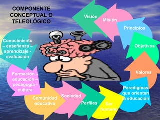COMPONENTE CONCEPTUAL O TELEOLÓGICO Visión Misión Principios Objetivos Valores Paradigmas que orientan la educación Ser humano Perfiles Sociedad Comunidad educativa Formación – educación – pedagogía - cultura Conocimiento – enseñanza – aprendizaje - evaluación 