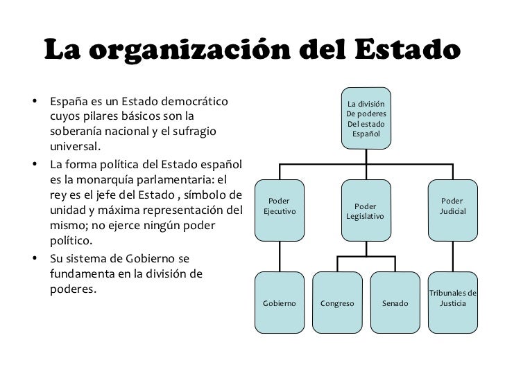 La organización del Estado La organización del Estado
