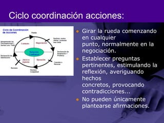 Ciclo coordinación acciones:Girar la rueda comenzando en cualquier punto, normalmente en la negociación.Establecer preguntas pertinentes, estimulando la reflexión, averiguando hechos concretos, provocando contradicciones...No pueden únicamente plantearse afirmaciones.