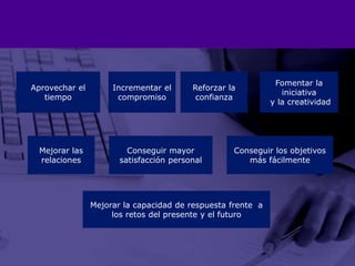 Aprovechar el tiempoIncrementar el compromisoReforzar la confianzaFomentar la iniciativa y la creatividadMejorar las relacionesConseguir mayor satisfacción personalConseguir los objetivos más fácilmenteMejorar la capacidad de respuesta frente  a los retos del presente y el futuro