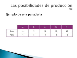 Ejemplo de una panadería
 