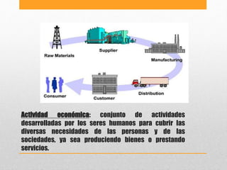Actividad económica: conjunto de actividades
desarrolladas por los seres humanos para cubrir las
diversas necesidades de l...