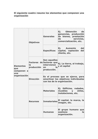 El siguiente cuadro resume los elementos que componen una
organización
Elementos
que
componen a
una
organización
Objetivos
Generales
Ej. Obtención de
ganancias, producción
de bienes, prestación
de servicios,
comercialización, etc.
Específicos
Ej. Aumento del
capital, captación del
cliente, etc.
Factores de
la
producción
Son aquellos
factores que
intervienen
en la
producción.
Ej. La tierra, el trabajo,
y el capital
Dirección
Es el proceso que se ejerce, para
amortizar los objetivos individuales
con los de la organización.
Recursos
Materiales
Ej. Edificios, rodados,
muebles y útiles,
instalaciones, etc.
Inmateriales
El capital, la marca, la
imagen, etc.
Humanos
El grupo humano que
sostiene la
organización.
 