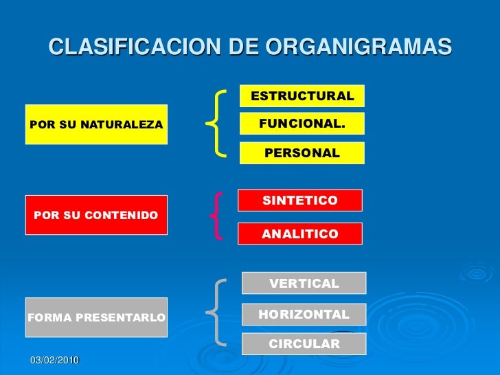 ejemplos de organigramas