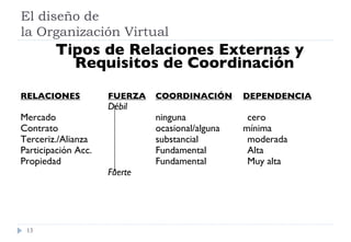 El diseño de  la Organización Virtual Tipos de Relaciones Externas y Requisitos de Coordinación RELACIONES FUERZA COORDINACIÓN DEPENDENCIA Débil Mercado ninguna cero Contrato ocasional/alguna mínima Terceriz./Alianza substancial moderada Participación Acc. Fundamental Alta Propiedad Fundamental Muy alta Fuerte 