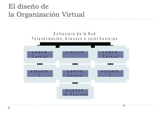 El diseño de  la Organización Virtual 