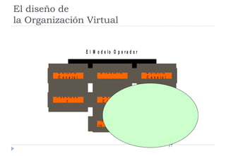 El diseño de  la Organización Virtual 