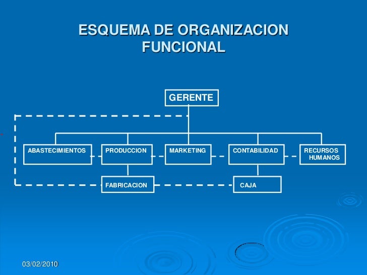 La Organizacion Y Gestion En Las Empresas