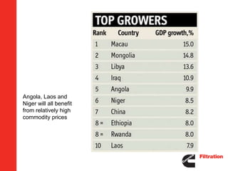Angola, Laos and
Niger will all benefit
from relatively high
commodity prices
 