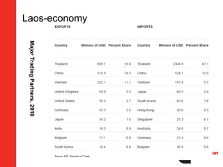 Laos-economy
               Major Trading Partners, 2010
 