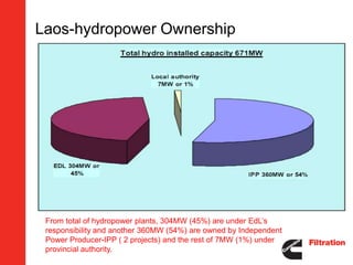Laos-hydropower Ownership




 From total of hydropower plants, 304MW (45%) are under EdL’s
 responsibility and another 360MW (54%) are owned by Independent
 Power Producer-IPP ( 2 projects) and the rest of 7MW (1%) under
 provincial authority.
 