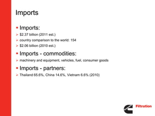 Imports

 Imports:
 $2.37 billion (2011 est.)
 country comparison to the world: 154
 $2.06 billion (2010 est.)

 Imports - commodities:
 machinery and equipment, vehicles, fuel, consumer goods

 Imports - partners:
 Thailand 65.6%, China 14.6%, Vietnam 6.6% (2010)
 