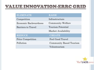 ELIMINATE
Competition
Economic Backwardness
Barriers to Travel
RAISE
Infrastructure
Community Welfare
Tourism Potential
Market Availability
REDUCE
Price Competition
Pollution
CREATE
Feel Good Travel
Community Based Tourism
Voluntourism
 
