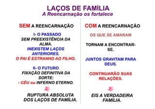 LAÇOS DE FAMÍLIA
A Reencarnação os fortalece
LAÇOS DE FAMÍLIA
A Reencarnação os fortalece
SEM A REENCARNAÇÃO
SEM A REENCARNAÇÃO COM A REENCARNAÇÃO
COM A REENCARNAÇÃO
I- O PASSADO
SEM PREEXISTÊNCIA DA
ALMA.
INEXISTEM LAÇOS
ANTERIORES.
O PAI É ESTRANHO AO FILHO.
I- O PASSADO
SEM PREEXISTÊNCIA DA
ALMA.
INEXISTEM LAÇOS
ANTERIORES.
O PAI É ESTRANHO AO FILHO.
II- O FUTURO
FIXAÇÃO DEFINITIVA DA
SORTE:
- CÉU ou INFERNO ETERNO.
II- O FUTURO
FIXAÇÃO DEFINITIVA DA
SORTE:
- CÉU ou INFERNO ETERNO.
RUPTURA ABSOLUTA
DOS LAÇOS DE FAMÍLIA.
RUPTURA ABSOLUTA
DOS LAÇOS DE FAMÍLIA.
OS QUE SE AMARAM
TORNAM A ENCONTRAR-
SE.
JUNTOS GRAVITAM PARA
DEUS.
CONTINUARÃO SUAS
RELAÇÕES.
OS QUE SE AMARAM
TORNAM A ENCONTRAR-
SE.
JUNTOS GRAVITAM PARA
DEUS.
CONTINUARÃO SUAS
RELAÇÕES.
EIS A VERDADEIRA
FAMÍLIA.
EIS A VERDADEIRA
FAMÍLIA.
 
