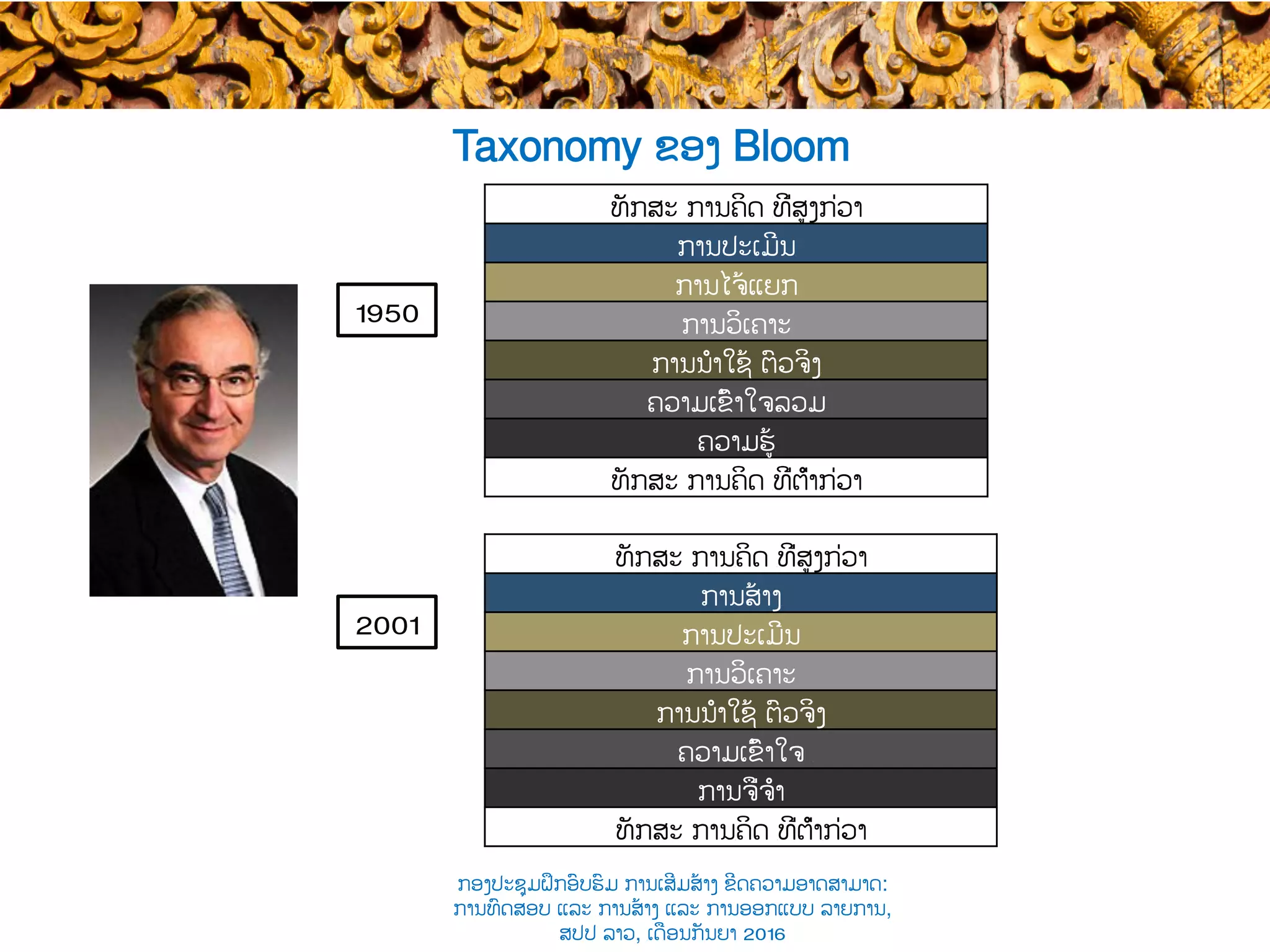 Taxonomy ຂອງ Bloom
ທັກ​ສະ ການ​​ຄິດ ​ທີ່ສູງກ່ວາ
ການປະເມີນ​
ການໄຈ້ແຍກ​
ການວິເຄາະ​
ການນຳໃຊ້ ຕົວຈິງ​
ຄວາມເຂົ້າໃຈ​ລວມ
ຄວາມຮູ້​
ທັກ​ສະ ການ​​ຄິດ ​ທີ່ຕ່ຳກ່ວາ
1950
2001
ທັກ​ສະ ການ​​ຄິດ ​ທີ່ສູງກ່ວາ
ການສ້າງ​
ການປະເມີນ
ການວິເຄາະ
ການນຳໃຊ້ ຕົວຈິງ
ຄວາມເຂົ້າໃຈ ​
ການຈື່ຈຳ ​
ທັກ​ສະ ການ​​ຄິດ ​ທີ່ຕ່ຳ​ກ່ວາ
ກອງປະຊຸມຝຶກອົບຮົມ ການເສີມສ້າງ ຂີດ​ຄວາມອາດສາມາດ:
ການທົດສອບ ແລະ ການສ້າງ​ ແລະ ການອອກແບບ ລາຍການ,
ສປປ ລາວ, ​ເດືອນກັນຍາ 2016
 