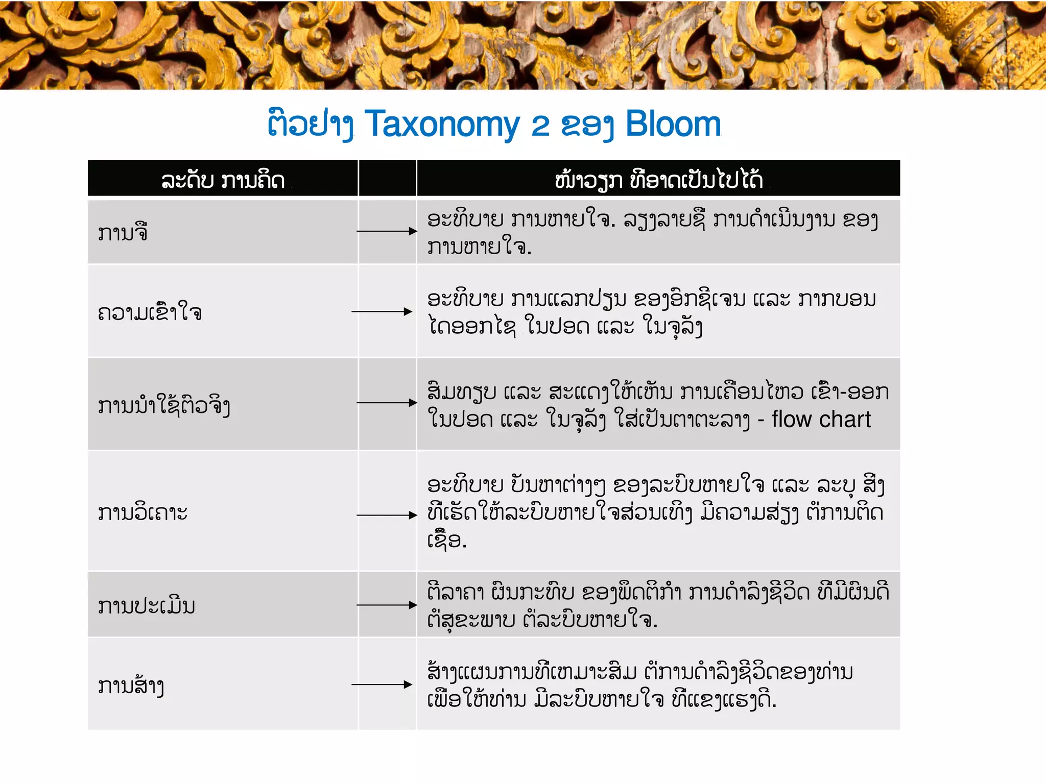 ຕົວຢ່າງ​ Taxonomy 2 ຂອງ Bloom​
ລະດັບ ການຄິດ ​ ໜ້າວຽກ ທີ່ອາດເປັນໄປໄດ້ ​
ການຈື່​
ອະທິບາຍ ການຫາຍໃຈ. ລຽງລາຍຊື່ ການດຳເນີນງານ ​ຂອງ
ການຫາຍໃຈ.
ຄວາມເຂົ້າໃຈ​
ອະທິບາຍ ການ​ແລກປ່ຽນ ຂອງອົກຊີເຈນ​ ແລະ ກາກບອນ
ໄດອອກໄຊ ​ໃນປອດ ແລະ ໃນຈຸລັງ
ການນຳໃຊ້ຕົວຈິງ ​
ສົມທຽບ ແລະ ສະແດງໃຫ້ເຫັນ ການເຄື່ອນໄຫວ ​ເຂົ້າ-​ອອກ
ໃນ​ປອດ ແລະ ໃນຈຸລັງ ໃສ່ເປັນ​ຕາຕະລາງ - flow chart
ການວິເຄາະ ​
ອະທິບາຍ ບັນຫາຕ່າງໆ ຂອງລະບົບຫາຍໃຈ ແລະ ລະບຸ ສິ່ງ
ທີ່ເຮັດໃຫ້ລະບົບຫາຍໃຈສ່ວນເທິງ ມີ​ຄວາມສ່ຽງ ຕໍ່ການ​ຕິດ
ເຊື້ອ.
ການປະເມີນ​
ຕີລາຄາ ຜົນກະທົບ ຂອງພຶດຕິກຳ​ ການດໍາລົງຊີວິດ ທີ່ມີຜົນດີ
ຕໍ່ສຸຂະພາບ ຕໍ່​ລະບົບຫາຍໃຈ.
ການສ້າງ​
ສ້າງແຜນການທີ່ເຫມາະສົມ ຕໍ່​ການດໍາລົງຊີວິດຂອງທ່ານ
ເພື່ອ​ໃຫ້ທ່ານ ມີລະບົບຫາຍໃຈ ທີ່ແຂງແຮງດີ.
 