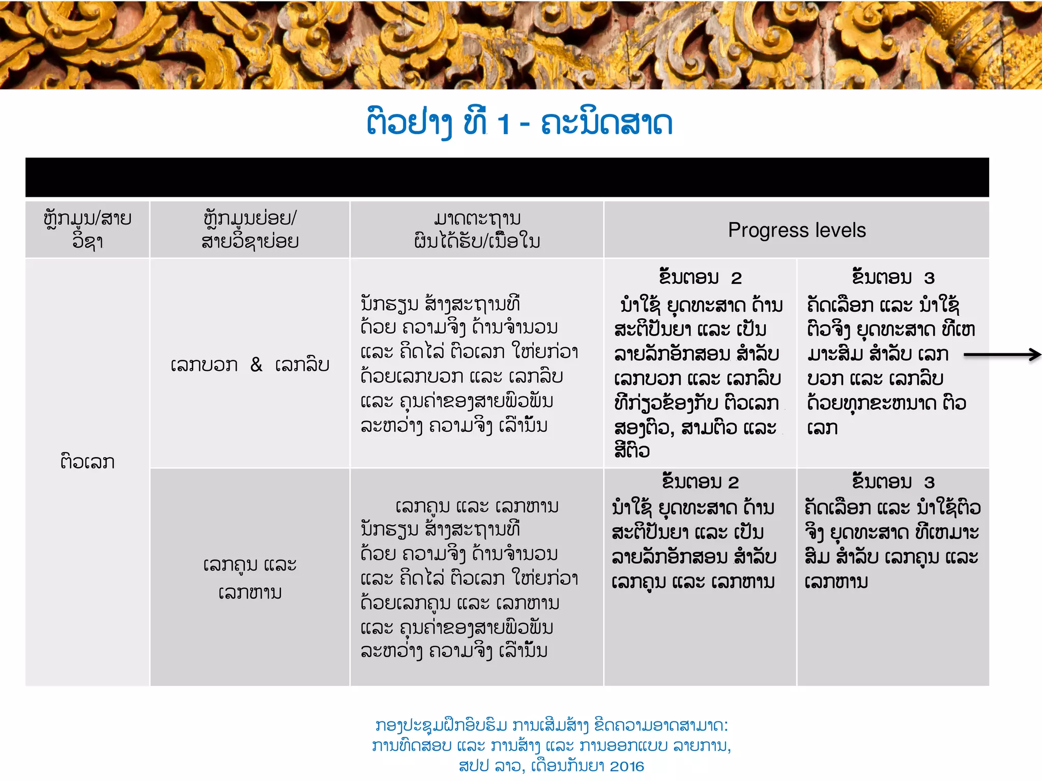 ຕົວຢ່າງ ທີ່​ 1 - ຄະນິດສາດ	
  
Mathematics
ຫຼັກມູນ​/ສາຍ
ວິຊາ​
ຫຼັກມູນຍ່ອຍ​/
ສາຍວິຊາ​ຍ່ອຍ
ມາດຕະຖານ
ຜົນໄດ້ຮັບ​/ເນື້ອໃນ​
Progress levels
ຕົວເລກ
ເລກບວກ & ເລກລົບ
ນັກຮຽນ ສ້າງ​ສະຖານທີ່
ດ້ວຍ ຄວາມ​ຈິງ ດ້ານຈໍານວນ
ແລະ ຄິດໄລ່​ ຕົວເລກ ໃຫ່ຍກ່ວາ
ດ້ວຍເລກ​ບວກ ​ແລະ ເລກ​ລົບ
ແລະ ຄຸນ​ຄ່າຂອງສາຍພົວ​ພັນ
ລະຫວ່າງ ຄວາມ​ຈິງ ເລົ່ານັ້ນ
ຂັ້ນຕອນ 2
ນໍາໃຊ້ ຍຸດທະສາດ ດ້ານ
ສະຕິປັນຍາ​ ແລະ ເປັນ
ລາຍລັກອັກສອນ​ ​ສໍາລັບ
ເລກບວກ ​ແລະ ເລກ​ລົບ
ທີ່ກ່ຽວຂ້ອງກັບ ຕົວເລກ ​
ສອງຕົວ, ​ສາມຕົວ ແລະ ​
ສີ່ຕົວ
ຂັ້ນຕອນ 3
ຄັດເລືອກ ແລະ ນໍາໃຊ້
ຕົວຈິງ ຍຸດທະສາດ ທີ່ເຫ
ມາະສົມ ສໍາລັບ ເລກ
ບວກ ແລະ ເລກລົບ
ດ້ວຍທຸກ​ຂະຫນາດ ​ຕົວ
ເລກ
ເລກຄູນ ແລະ
ເລກຫານ
ເລກຄູນ ແລະ ເລກຫານ
ນັກຮຽນ ສ້າງ​ສະຖານທີ່
ດ້ວຍ ຄວາມ​ຈິງ ດ້ານຈໍານວນ
ແລະ ຄິດໄລ່​ ຕົວເລກ ໃຫ່ຍກ່ວາ
ດ້ວຍເລກ​ຄູນ​ ​ແລະ ເລກ​ຫານ​
ແລະ ຄຸນ​ຄ່າຂອງສາຍພົວ​ພັນ
ລະຫວ່າງ ຄວາມ​ຈິງ ເລົ່ານັ້ນ
ຂັ້ນຕອນ 2
ນໍາໃຊ້ ຍຸດທະສາດ ດ້ານ
ສະຕິປັນຍາ​ ແລະ ເປັນ
ລາຍລັກອັກສອນ ​​ສໍາລັບ
ເລກຄູນ ແລະ ເລກຫານ
ຂັ້ນຕອນ 3
ຄັດເລືອກ ແລະ ນໍາໃຊ້ຕົວ
ຈິງ ຍຸດທະສາດ ທີ່ເຫມາະ
ສົມ ສໍາລັບ ເລກຄູນ ແລະ
ເລກຫານ
ກອງປະຊຸມຝຶກອົບຮົມ ການເສີມສ້າງ ຂີດ​ຄວາມອາດສາມາດ:
ການທົດສອບ ແລະ ການສ້າງ​ ແລະ ການອອກແບບ ລາຍການ,
ສປປ ລາວ, ​ເດືອນກັນຍາ 2016
 