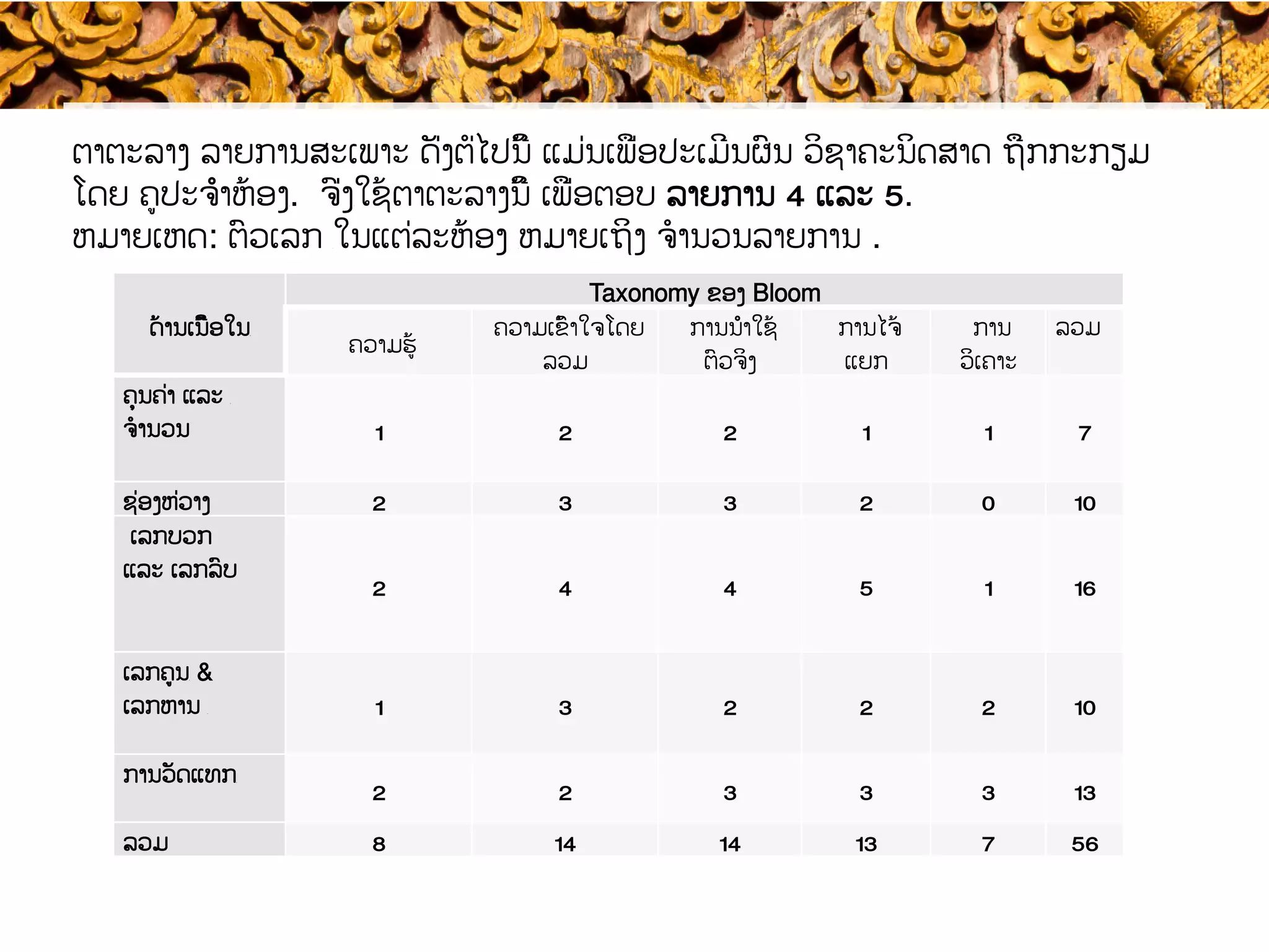 ຕາຕະລາງ ລາຍການສະເພາະ ດັ່ງຕໍ່ໄປນີ້ ແມ່ນເພື່ອ​ປະເມີນຜົນ ວິຊາຄະນິດສາດ ​ຖືກກະກຽມ
ໂດຍ ຄູປະຈຳ​ຫ້ອງ​. ຈົ່ງ​ໃຊ້ຕາຕະລາງນີ້ ເພື່ອຕອບ ລາຍການ 4 ແລະ 5.
ຫມາຍເຫດ: ຕົວເລກ ​ໃນແຕ່ລະຫ້ອງ ​ຫມາຍເຖິງ ຈໍານວນ​ລາຍການ .
Standards, Standard Setting and
Maintenance, March 2015
31
ດ້ານເນື້ອໃນ​
Taxonomy ຂອງ Bloom
ຄວາມຮູ້
ຄວາມເຂົ້າໃຈໂດຍ
ລວມ
ການນຳໃຊ້
ຕົວຈິງ
ການໄຈ້
ແຍກ
ການ
ວິເຄາະ
ລວມ
ຄຸນຄ່າ ແລະ ​
ຈໍານວນ 1 2 2 1 1 7
ຊ່ອງຫ່ວາງ 2 3 3 2 0 10
ເລກບວກ
ແລະ ເລກລົບ
2 4 4 5 1 16
ເລກຄູນ​ &
ເລກຫານ ​ 1 3 2 2 2 10
ການວັດແທກ​
2 2 3 3 3 13
ລວມ 8 14 14 13 7 56
 