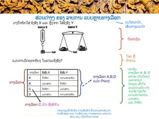 ສ່ວນຕ່າງໆ ຂອງ​ ລາຍການ ​ແບບ​​ຫຼາຍທາງເລືອກ
ວາງນ້ຳໜັກໃສ່ ຊິງສັ່ງ ​X ແລະ ຫຼັງຈາກ ໃສ່ຊີງຊັ່ງ​ Y
ແມ່ນການວັດແທກຫັຍງ ໃນແຕ່ລະຊີງຊັ່ງ​?
ຕົວ​ກະຕຸ້ນ
ປະໂຫຍກນຳ​,
ເສັ້ນທາງແນະນຳ​
ໂຈດ ຫຼື
ຄຳຖາມ​
ທາງເລືອກ​ A,B,D
ແມ່ນ ຄຳລວງ​
ເຫດຜົນ
ທາງເລືອກ A, B, D
ອາດຈະ ເປັນຄຳ​ລວງ
ນອກຈາກວ່າ​
ນັກຮຽນ ເຂົ້າໃຈ
ແນວຄວາມຄິດ ຢ່າງ​
ຈະແຈ້ງ ກ່ຽວກັບ​
ຄວາມຫນາແຫນ້ນ,
ມວນສານ​
ແລະ ນ້ໍາໜັກ
ທາງເລືອກ
3
ທາງເລືອກ C ເປັນ ສິ່ງ​ສຳຄັນ​
ທາງເລືອກ ຊີງຊັ່ງ​ X ຊີງຊັ່ງ​ Y
A ນ້ຳໜັກ​ ຄວາມໜາແໜ້ນ​
B ມວນສານ ນ້ຳໜັກ​
C ນ້ຳໜັກ​ ມວນສານ
D ມວນສານ ຄວາມໜາແໜ້ນ​
Test construction and item analysis workshop, November 2015
ກອງປະຊຸມຝຶກອົບຮົມ ການເສີມສ້າງ ຂີດ​ຄວາມອາດສາມາດ:
ການທົດສອບ ແລະ ການສ້າງ​ ແລະ ການອອກແບບ ລາຍການ,
ສປປ ລາວ, ​ເດືອນກັນຍາ 2016
 