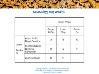 ປະເພດຕ່າງໆ ຂອງ​ ລາຍການ
ປະເພດ ຄຳຕອບ ​
ຄຳຕອບ
ຖືກຕ້ອງ
ຄຳຕອບ
ດີທີ່ສຸດ​
ຄຳຕອບ
ຜິດ
ປະເພດ ​
ໂຈດSte
m ​
ຄຳຖາມ ໂດຍກົງ
Direct Question
A B C
ປະໂຫຍກ ສຳເລັດຮູບ
Sentence
Completion
D E F
ຮູບພາບ​/Diagram G H I
ກອງປະຊຸມຝຶກອົບຮົມ ການເສີມສ້າງ ຂີດ​ຄວາມອາດສາມາດ:
ການທົດສອບ ແລະ ການສ້າງ​ ແລະ ການອອກແບບ ລາຍການ,
ສປປ ລາວ, ​ເດືອນກັນຍາ 2016
 