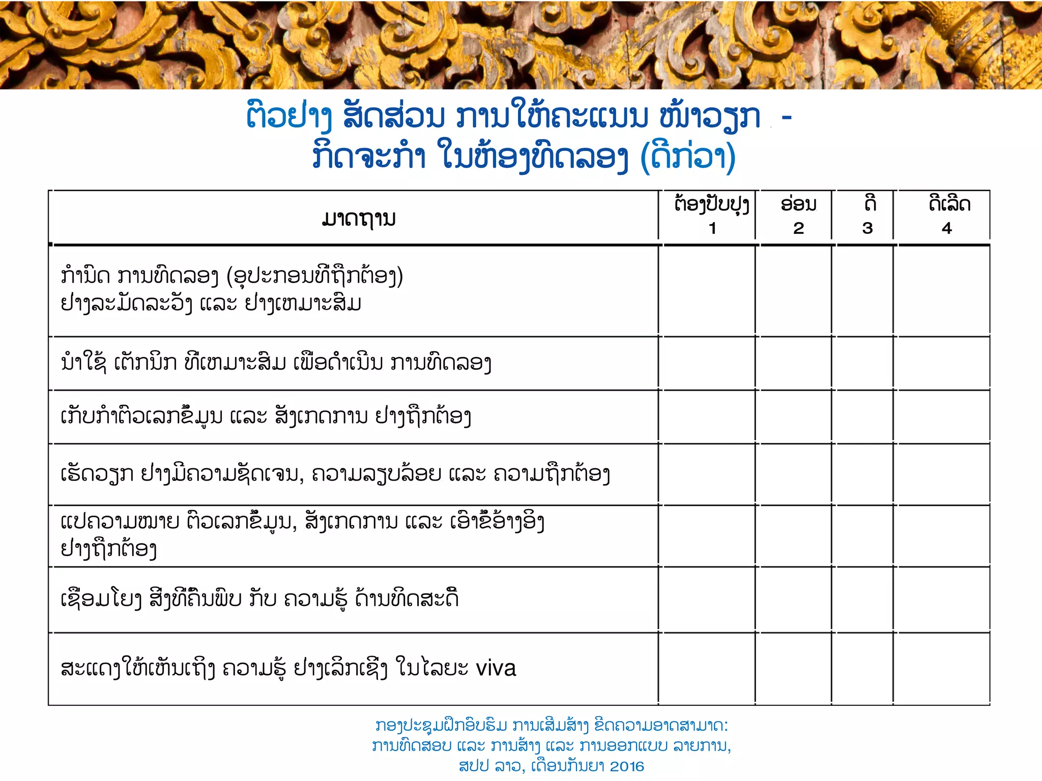 ຕົວຢ່າງ ສັດສ່ວນ ການໃຫ້ຄະແນນ ໜ້າວຽກ ​ -
ກິດຈະກໍາ ໃນຫ້ອງທົດລອງ (ດີກ່ວາ)
ມາດຖານ
ຕ້ອງປັບປຸງ
1
ອ່ອນ​
2
ດີ
3
ດີເລີດ
4
ກໍານົດ ການທົດລອງ​ (ອຸປະກອນທີ່ຖືກຕ້ອງ)
ຢ່າງລະມັດລະວັງ ແລະ ຢ່າງເຫມາະສົມ
ນໍາໃຊ້ ເຕັກນິກ ທີ່ເຫມາະສົມ ເພື່ອດຳເນີນ​ ການທົດລອງ
ເກັບກໍາຕົວເລກຂໍ້ມູນ ແລະ ​ສັງເກດການ ຢ່າງຖືກຕ້ອງ
ເຮັດວຽກ ຢ່າງມີ​​ຄວາມຊັດເຈນ, ຄວາມລຽບລ້ອຍ​ ແລະ ຄວາມຖືກຕ້ອງ
ແປຄວາມໝາຍ ຕົວເລກຂໍ້ມູນ, ​ສັງເກດການ ແລະ ເອົາຂໍ້​ອ້າງອິງ
ຢ່າງຖືກຕ້ອງ
ເຊື່ອມໂຍງ ສິ່ງທີ່​ຄົ້ນພົບ ກັບ​ ຄວາມຮູ້ ດ້ານ​ທິດສະດີັ
ສະແດງໃຫ້ເຫັນເຖິງ ຄວາມຮູ້ ຢ່າງ​ເລິກເຊິ່ງ ໃນໄລຍະ​ viva
ກອງປະຊຸມຝຶກອົບຮົມ ການເສີມສ້າງ ຂີດ​ຄວາມອາດສາມາດ:
ການທົດສອບ ແລະ ການສ້າງ​ ແລະ ການອອກແບບ ລາຍການ,
ສປປ ລາວ, ​ເດືອນກັນຍາ 2016
 