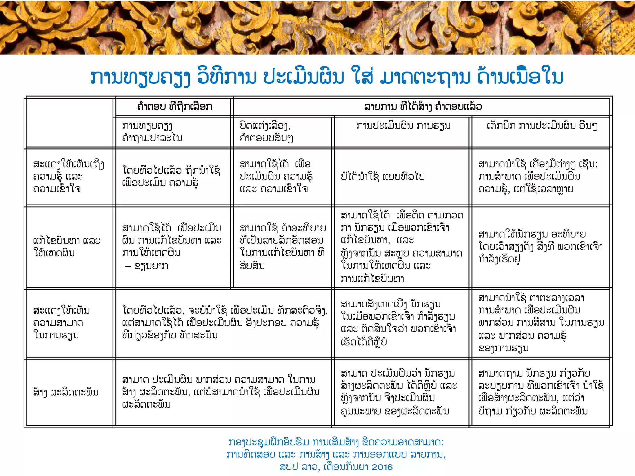 ການທຽບຄຽງ ວິທີການ ປະເມີນຜົນ ໃສ່ ມາດຕະຖານ ດ້ານເນື້ອໃນ
ຄຳຕອບ ທີ່ຖືກ​ເລືອກ ​ລາຍການ ທີ່ໄດ້ສ້າງ ຄຳຕອບແລ້ວ
ການທຽບຄຽງ
ຄຳຖາມປາລະໄນ​
ບົດແຕ່ງເລື່ອງ,​
ຄຳຕອບບສັ້ນໆ​
ການປະເມີນຜົນ ການຮຽນ ເຕັກນິກ ການປະເມີນຜົນ​ ອື່ນໆ
ສະແດງໃຫ້ເຫັນເຖິງ
ຄວາມຮູ້ ແລະ
ຄວາມເຂົ້າໃຈ
ໂດຍທົ່ວໄປແລ້ວ ຖືກນໍາໃຊ້
ເພື່ອ​ປະເມີນ ຄວາມຮູ້
ສາມາດໃຊ້ໄດ້ ເພື່ອ
ປະເມີນຜົນ ຄວາມຮູ້
ແລະ ຄວາມເຂົ້າໃຈ
ບໍ່​ໄດ້ນຳ​ໃຊ້ ແບບທົ່ວໄປ
ສາມາດນຳໃຊ້ ເຄື່ອງມືຕ່າງໆ ເຊັ່ນ: ​
ການສໍາພາດ ເພື່ອ​ປະເມີນຜົນ
ຄວາມຮູ້, ແຕ່​ໃຊ້ເວລາຫຼາຍ
ແກ້ໄຂບັນຫາ ແລະ
ໃຫ້ເຫດຜົນ
ສາມາດໃຊ້ໄດ້ ເພື່ອປະເມີນ
ຜົນ ການແກ້ໄຂບັນຫາ ແລະ
ການໃຫ້ເຫດຜົນ
– ຂຽນຍາກ​
ສາມາດໃຊ້ ຄໍາອະທິບາຍ
ທີ່ເປັນລາຍລັກອັກສອນ
ໃນ​ການແກ້ໄຂບັນຫາ ທີ່
ສັບສົນ
ສາມາດໃຊ້ໄດ້ ເພື່ອຕິດ ຕາມກວດ
ກາ ນັກຮຽນ ເມື່ອ​ພວກເຂົາເຈົ້າ
ແກ້ໄຂບັນຫາ, ແລະ
ຫຼັງຈາກນັ້ນ ສະຫຼຸບ ຄວາມສາມາດ
ໃນການໃຫ້ເຫດຜົນ ແລະ
ການແກ້ໄຂບັນຫາ
ສາມາດໃຫ້ນັກຮຽນ ອະທິບາຍ
ໂດຍເວົ້າສຽງດັງ ​ສິ່ງທີ່ ພວກເຂົາເຈົ້າ
ກຳລັງເຮັດຢູ່
ສະແດງໃຫ້ເຫັນ
ຄວາມສາມາດ
ໃນການຮຽນ
ໂດຍທົ່ວໄປແລ້ວ, ຈະບໍ່​ນໍາໃຊ້ ເພື່ອປະເມີນ ທັກສະ​ຕົວຈິງ,
ແຕ່ສາມາດ​ໃຊ້ໄດ້ ເພື່ອປະເມີນຜົນ ອົງ​ປະກອບ ຄວາມຮູ້
ທີ່ກ່ຽວຂ້ອງກັບ ທັກສະນັ້ນ
ສາມາດສັງເກດເບິ່ງ ນັກຮຽນ
ໃນເມື່ອ​ພວກເຂົາເຈົ້າ ກຳລັງຮຽນ​ ​
ແລະ ​ຕັດສິນໃຈວ່າ ​ພວກເຂົາເຈົ້າ
ເຮັດໄດ້ດີຫຼືບໍ
ສາມາດນໍາໃຊ້ ຕາຕະລາງເວລາ ​
ການສໍາພາດ ເພື່ອ​ປະເມີນຜົນ​
ພາກສ່ວນ ການສື່ສານ ໃນ​ການຮຽນ ​
ແລະ ພາກສ່ວນ ຄວາມຮູ້
ຂອງການຮຽນ
ສ້າງ ຜະລິດຕະພັນ
ສາມາດ ປະເມີນຜົນ ພາກສ່ວນ ​ຄວາມສາມາດ ໃນການ
ສ້າງ ຜະລິດຕະພັນ, ແຕ່ບໍ່ສາມາດນໍາໃຊ້ ເພື່ອ​ປະເມີນຜົນ
ຜະລິດຕະພັນ
ສາມາດ ປະເມີນຜົນວ່າ ນັກຮຽນ​
ສ້າງຜະລິດຕະພັນ ໄດ້ດີຫຼືບໍ ແລະ
ຫຼັງຈາກນັ້ນ ຈິ່ງ​ປະເມີນຜົນ
ຄຸນນະພາບ ຂອງຜະລິດຕະພັນ
ສາມາດ​ຖາມ​ ນັກຮຽນ​ ກ່ຽວກັບ
ລະບຽບການ ທີ່ພວກເຂົາເຈົ້າ​ ນໍາໃຊ້
ເພື່ອສ້າງ​ຜະລິດຕະພັນ, ແຕ່ວ່າ
ບໍ່​ຖາມ ກ່ຽວກັບ ຜະລິດຕະພັນ
ກອງປະຊຸມຝຶກອົບຮົມ ການເສີມສ້າງ ຂີດ​ຄວາມອາດສາມາດ:
ການທົດສອບ ແລະ ການສ້າງ​ ແລະ ການອອກແບບ ລາຍການ,
ສປປ ລາວ, ​ເດືອນກັນຍາ 2016
 