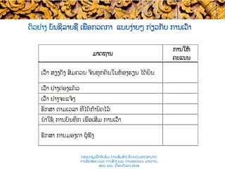ມາດຖານ
ການໃຫ້
ຄະແນນ​
ເວົ້າ ສຽງດັງ​ ສົມຄວນ ຈົນ​ທຸກຄົນ​ໃນຫ້ອງຮຽນ ໄດ້​ຍິນ
ເວົ້າ ຢ່າງຄ່ອງແຄ້ວ ​
ເວົ້າ ຢ່າງຈະແຈ້ງ
ຮັກສາ ຕາມ​​ເວລາ ທີ່ໄດ້ກຳນົດໄວ້
ນໍາໃຊ້ ການບັນທຶກ ເພື່ອເສີມ ການເວົ້າ
ຮັກສາ ການມອງຕາ ​ຜູ້ຟັງ
ຕົວຢ່າງ ບັນຊີລາຍຊື່ ເພື່ອ​ກວດກາ ແບບງ່າຍໆ ກ່ຽວກັບ ການເວົ້າ​
ກອງປະຊຸມຝຶກອົບຮົມ ການເສີມສ້າງ ຂີດ​ຄວາມອາດສາມາດ:
ການທົດສອບ ແລະ ການສ້າງ​ ແລະ ການອອກແບບ ລາຍການ,
ສປປ ລາວ, ​ເດືອນກັນຍາ 2016
 