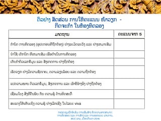 ມາດຖານ ຄະແນນຈາກ 5​
ກໍານົດ ການທົດລອງ​ (ອຸປະກອນທີ່ຖືກຕ້ອງ) ຢ່າງລະມັດລະວັງ ແລະ ຢ່າງເຫມາະສົມ
ນໍາໃຊ້ ເຕັກນິກ ທີ່ເຫມາະສົມ ເພື່ອດຳເນີນ​ການທົດລອງ
ເກັບກໍາຕົວເລກຂໍ້ມູນ ແລະ ​ສັງເກດການ ຢ່າງຖືກຕ້ອງ
ເຮັດວຽກ ຢ່າງມີ​​ຄວາມຊັດເຈນ, ຄວາມລຽບລ້ອຍ​ ແລະ ຄວາມຖືກຕ້ອງ
ແປຄວາມໝາຍ ຕົວເລກຂໍ້ມູນ, ​ສັງເກດການ ແລະ ເອົາຂໍ້​ອ້າງອິງ ຢ່າງຖືກຕ້ອງ
ເຊື່ອມໂຍງ ສິ່ງທີ່​ຄົ້ນພົບ ກັບ​ ຄວາມຮູ້ ດ້ານ​ທິດສະດີັ
ສະແດງໃຫ້ເຫັນເຖິງ ຄວາມຮູ້ ຢ່າງ​ເລິກເຊິ່ງ ໃນໄລຍະ​ viva
ຕົວຢ່າງ ສັດສ່ວນ ການໃຫ້ຄະແນນ ໜ້າວຽກ ​ -
ກິດຈະກໍາ ໃນຫ້ອງທົດລອງ
ກອງປະຊຸມຝຶກອົບຮົມ ການເສີມສ້າງ ຂີດ​ຄວາມອາດສາມາດ:
ການທົດສອບ ແລະ ການສ້າງ​ ແລະ ການອອກແບບ ລາຍການ,
ສປປ ລາວ, ​ເດືອນກັນຍາ 2016
 