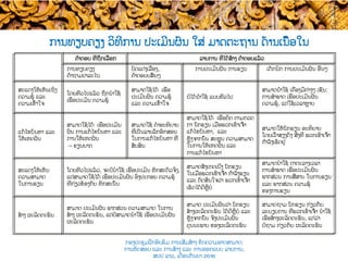 ການທຽບຄຽງ ວິທີການ ປະເມີນຜົນ ໃສ່ ມາດຕະຖານ ດ້ານເນື້ອໃນ
ຄຳຕອບ ທີ່ຖືກ​ເລືອກ ​ລາຍການ ທີ່ໄດ້ສ້າງ ຄຳຕອບແລ້ວ
ການທຽບຄຽງ
ຄຳຖາມປາລະໄນ​
ບົດແຕ່ງເລື່ອງ,​
ຄຳຕອບບສັ້ນໆ​
ການປະເມີນຜົນ ການຮຽນ ເຕັກນິກ ການປະເມີນຜົນ​ ອື່ນໆ
ສະແດງໃຫ້ເຫັນເຖິງ
ຄວາມຮູ້ ແລະ
ຄວາມເຂົ້າໃຈ
ໂດຍທົ່ວໄປແລ້ວ ຖືກນໍາໃຊ້
ເພື່ອ​ປະເມີນ ຄວາມຮູ້
ສາມາດໃຊ້ໄດ້ ເພື່ອ
ປະເມີນຜົນ ຄວາມຮູ້
ແລະ ຄວາມເຂົ້າໃຈ
ບໍ່​ໄດ້ນຳ​ໃຊ້ ແບບທົ່ວໄປ
ສາມາດນຳໃຊ້ ເຄື່ອງມືຕ່າງໆ ເຊັ່ນ: ​
ການສໍາພາດ ເພື່ອ​ປະເມີນຜົນ
ຄວາມຮູ້, ແຕ່​ໃຊ້ເວລາຫຼາຍ
ແກ້ໄຂບັນຫາ ແລະ
ໃຫ້ເຫດຜົນ
ສາມາດໃຊ້ໄດ້ ເພື່ອປະເມີນ
ຜົນ ການແກ້ໄຂບັນຫາ ແລະ
ການໃຫ້ເຫດຜົນ
– ຂຽນຍາກ​
ສາມາດໃຊ້ ຄໍາອະທິບາຍ
ທີ່ເປັນລາຍລັກອັກສອນ
ໃນ​ການແກ້ໄຂບັນຫາ ທີ່
ສັບສົນ
ສາມາດໃຊ້ໄດ້ ເພື່ອຕິດ ຕາມກວດ
ກາ ນັກຮຽນ ເມື່ອ​ພວກເຂົາເຈົ້າ
ແກ້ໄຂບັນຫາ, ແລະ
ຫຼັງຈາກນັ້ນ ສະຫຼຸບ ຄວາມສາມາດ
ໃນການໃຫ້ເຫດຜົນ ແລະ
ການແກ້ໄຂບັນຫາ
ສາມາດໃຫ້ນັກຮຽນ ອະທິບາຍ
ໂດຍເວົ້າສຽງດັງ ​ສິ່ງທີ່ ພວກເຂົາເຈົ້າ
ກຳລັງເຮັດຢູ່
ສະແດງໃຫ້ເຫັນ
ຄວາມສາມາດ
ໃນການຮຽນ
ໂດຍທົ່ວໄປແລ້ວ, ຈະບໍ່​ນໍາໃຊ້ ເພື່ອປະເມີນ ທັກສະ​ຕົວຈິງ,
ແຕ່ສາມາດ​ໃຊ້ໄດ້ ເພື່ອປະເມີນຜົນ ອົງ​ປະກອບ ຄວາມຮູ້
ທີ່ກ່ຽວຂ້ອງກັບ ທັກສະນັ້ນ
ສາມາດສັງເກດເບິ່ງ ນັກຮຽນ
ໃນເມື່ອ​ພວກເຂົາເຈົ້າ ກຳລັງຮຽນ​ ​
ແລະ ​ຕັດສິນໃຈວ່າ ​ພວກເຂົາເຈົ້າ
ເຮັດໄດ້ດີຫຼືບໍ
ສາມາດນໍາໃຊ້ ຕາຕະລາງເວລາ ​
ການສໍາພາດ ເພື່ອ​ປະເມີນຜົນ​
ພາກສ່ວນ ການສື່ສານ ໃນ​ການຮຽນ ​
ແລະ ພາກສ່ວນ ຄວາມຮູ້
ຂອງການຮຽນ
ສ້າງ ຜະລິດຕະພັນ
ສາມາດ ປະເມີນຜົນ ພາກສ່ວນ ​ຄວາມສາມາດ ໃນການ
ສ້າງ ຜະລິດຕະພັນ, ແຕ່ບໍ່ສາມາດນໍາໃຊ້ ເພື່ອ​ປະເມີນຜົນ
ຜະລິດຕະພັນ
ສາມາດ ປະເມີນຜົນວ່າ ນັກຮຽນ​
ສ້າງຜະລິດຕະພັນ ໄດ້ດີຫຼືບໍ ແລະ
ຫຼັງຈາກນັ້ນ ຈິ່ງ​ປະເມີນຜົນ
ຄຸນນະພາບ ຂອງຜະລິດຕະພັນ
ສາມາດ​ຖາມ​ ນັກຮຽນ​ ກ່ຽວກັບ
ລະບຽບການ ທີ່ພວກເຂົາເຈົ້າ​ ນໍາໃຊ້
ເພື່ອສ້າງ​ຜະລິດຕະພັນ, ແຕ່ວ່າ
ບໍ່​ຖາມ ກ່ຽວກັບ ຜະລິດຕະພັນ
ກອງປະຊຸມຝຶກອົບຮົມ ການເສີມສ້າງ ຂີດ​ຄວາມອາດສາມາດ:
ການທົດສອບ ແລະ ການສ້າງ​ ແລະ ການອອກແບບ ລາຍການ,
ສປປ ລາວ, ​ເດືອນກັນຍາ 2016
 