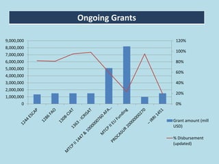 Ongoing Grants
0%
20%
40%
60%
80%
100%
120%
0
1,000,000
2,000,000
3,000,000
4,000,000
5,000,000
6,000,000
7,000,000
8,000,000
9,000,000
Grant amount (mill
USD)
% Disbursement
(updated)
 