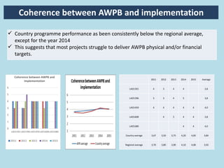 Coherence between AWPB and implementation
 Country programme performance as been consistently below the regional average,
except for the year 2014
 This suggests that most projects struggle to deliver AWPB physical and/or financial
targets.
0
1
2
3
4
5
6
LAO1301LAO1396LAO1459LAO1608LAO1680
Coherence between AWPB and
implementation
2011 2012 2013 2014 2015
2011 2012 2013 2014 2015 Average
LAO1301 4 3 4 4 3,8
LAO1396 3 3 4 5 3,8
LAO1459 4 4 4 4 4 4,0
LAO1608 4 3 4 4 3,8
LAO1680 4 4 4,0
Country average 3,67 3,50 3,75 4,20 4,00 3,84
Regional average 3,70 3,80 3,90 4,10 4,08 3,92
 