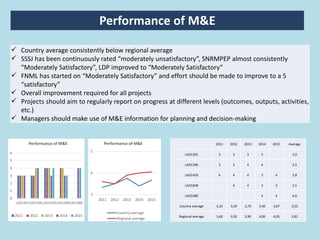 Performance of M&E
 Country average consistently below regional average
 SSSJ has been continuously rated “moderately unsatisfactory”, SNRMPEP almost consistently
“Moderately Satisfactory”, LDP improved to “Moderately Satisfactory”
 FNML has started on “Moderately Satisfactory” and effort should be made to improve to a 5
“satisfactory”
 Overall improvement required for all projects
 Projects should aim to regularly report on progress at different levels (outcomes, outputs, activities,
etc.)
 Managers should make use of M&E information for planning and decision-making
0
1
2
3
4
5
6
LAO1301LAO1396LAO1459LAO1608LAO1680
Performance of M&E
2011 2012 2013 2014 2015
3
4
5
2011 2012 2013 2014 2015
Performance of M&E
Country average
Regional average
2011 2012 2013 2014 2015 Average
LAO1301 3 3 3 3 3,0
LAO1396 3 3 4 4 3,5
LAO1459 4 4 4 3 4 3,8
LAO1608 4 4 3 3 3,5
LAO1680 4 4 4,0
Country average 3,33 3,50 3,75 3,40 3,67 3,53
Regional average 3,60 3,50 3,90 4,00 4,05 3,81
 