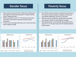 Gender focus
 Most projects have performed "moderately satisfactorily"
with regard to mainstreaming gender in implementation
and/or targeting women.
 SSSJ has received a score of "3" for the past three years,
while LDP’s performance improved towards project
completion
 For last 5 years average performance for country has been
below regional average
0
1
2
3
4
5
6
LAO1301 LAO1396 LAO1459 LAO1608 LAO1680
Gender focus
2011 2012 2013 2014 2015
2
3
4
5
2011 2012 2013 2014 2015
Gender focus
Country average
Regional average
 Since 2013, there has been a marked improvement in
the extent to which projects manage to reach poor
households effectively, but from a low base
 Still, the country programme performance has been
consistently below the APR regional average
 Best performance is recorded by two projects with a
score of "5" in the past two years of implementation:
LDP and SSSJ
Poverty focus
0
1
2
3
4
5
6
LAO1301 LAO1396 LAO1459 LAO1608 LAO1680
Poverty focus
2011 2012 2013 2014 2015
2
3
4
5
2011 2012 2013 2014 2015
Poverty focus
Country average
Regional average
 