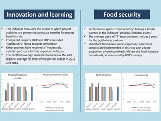 Innovation and learning
 This indicator measures the extent to which project
activities are generating adequate benefits for project
beneficiaries.
 Completed projects RLIP and LDP were rated
"satisfactory" rating towards completion
 Other projects have received a "moderately
satisfactory" score for this important indicator
 The portfolio average score has been below the APR
regional average for most of the period except in 2013
and 2014
 Performance against "food security" follows a similar
pattern as the indicator "physical/financial assets"
 The average score of "4" recorded over the last 5 years
for the portfolio as a whole
 Important to improve scores especially since most
projects are implemented in districts with a large
proportion of malnourished children and food-insecure
households, as measured by RIMS surveys.
Food security
0
1
2
3
4
5
6
Physical/financial
assets
2011 2012 2013 2014 2015
2
3
4
5
2011 2012 2013 2014 2015
Physical/financial assets
Country average
Regional average
0
1
2
3
4
5
6
Food security
2011 2012 2013 2014 2015
2
3
4
5
2011 2012 2013 2014 2015
Food security
Country average
Regional average
 