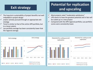 Exit strategy
 The long-term sustainability of project benefits not well
imbedded in project design
 and/or actively pursued through an appropriate exit
strategy
 Trend is similar to that of the entire APR portfolio, but
to a lesser extent,
 Lao portfolio average has been consistently lower that
the regional average.
 Most projects rated "moderately satisfactory"
 LPD seems to have the greatest potential and in fact will
be scaled up in a new project
 Compared with the APR regional portfolio, Lao portfolio
scores were consistently lower.
Potential for replication
and upscaling
0
1
2
3
4
5
6
LAO1301LAO1396LAO1459LAO1608LAO1680
Exit strategy
2011 2012 2013 2014 2015
2
3
4
5
2011 2012 2013 2014 2015
Exit strategy
Country average
Regional average
0
1
2
3
4
5
6
LAO1301LAO1396LAO1459LAO1608LAO1680
Potential for scaling up and
replication
2011 2012 2013 2014 2015
2
3
4
5
2011 2012 2013 2014 2015
Potential for scaling up and
replication
Country average
Regional average
 