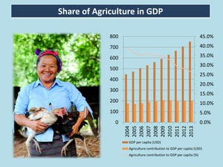 Share of Agriculture in GDP
0.0%
5.0%
10.0%
15.0%
20.0%
25.0%
30.0%
35.0%
40.0%
45.0%
0
100
200
300
400
500
600
700
800
2004
2005
2006
2007
2008
2009
2010
2011
2012
2013
GDP per capita (USD)
Agriculture contribution to GDP per capita (USD)
Agriculture contribution to GDP per capita (%)
 