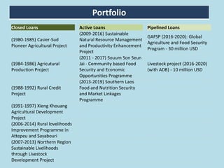 Portfolio
Closed Loans Active Loans Pipelined Loans
(1980-1985) Casier-Sud
Pioneer Agricultural Project
(2009-2016) Sustainable
Natural Resource Management
and Productivity Enhancement
Project
GAFSP (2016-2020): Global
Agriculture and Food Security
Program - 30 million USD
(1984-1986) Agricutural
Production Project
(2011 - 2017) Souum Son Seun
Jai - Community based Food
Security and Economic
Opportunities Programme
Livestock project (2016-2020)
(with ADB) - 10 million USD
(1988-1992) Rural Credit
Project
(2013-2019) Southern Laos
Food and Nutrition Security
and Market Linkages
Programme
(1991-1997) Xieng Khouang
Agricultural Development
Project
(2006-2014) Rural lovelihoods
Improvement Programme in
Attepeu and Sayabouri
(2007-2013) Northern Region
Sustainable Livelihoods
through Livestock
Development Project
 