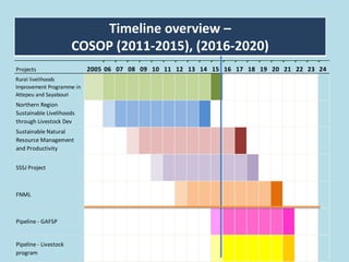 Timeline overview –
COSOP (2011-2015), (2016-2020)
Projects 2005 06 07 08 09 10 11 12 13 14 15 16 17 18 19 20 21 22 23 24
Rural livelihoods
Improvement Programme in
Attepeu and Sayabouri
Northern Region
Sustainable Livelihoods
through Livestock Dev
ProjSustainable Natural
Resource Management
and Productivity
Enhancement Project
SSSJ Project
FNML
Pipeline - GAFSP
Pipeline - Livestock
program
 