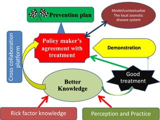 Laos long-term study on zoonotic parasitic diseases in livestock: Approaches and initial challenges using a cross-sectorial approach