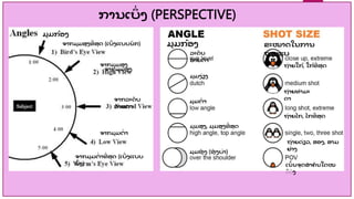 ການເບ
ື່ ງ (PERSPECTIVE)
ມູ ມກ້ອງ
ມູ ມກ້ອງ ຂະໜາດໃນການ
ຖື່າຍຮູ ບ
ຈາກມູ ມສູ ງທ
ີື່ ສຸດ (ເບ
ື່ ງແບບນກ)
ຈາກມູ ມສູ ງ
ຈາກລະດ
ັ ບ
ສາຍຕາ
ຈາກມູ ມຕ
ໍື່ າ
ຈາກມູ ມຕ
ໍື່ າທ
ີື່ ສຸດ (ເບ
ື່ ງແບບ
ບ
້ ງ)
ລະດ
ັ ບ
ສາຍຕາ
ຈາກມູ ມສູ ງ
ມູ ມງື່ຽງ
ມູ ມຕ
ໍື່ າ
ມູ ມສູ ງ, ມູ ມສູ ງທ
ີື່ ສຸດ
ມູ ມຫ
ັ ງ (ຫ
ັ ງບື່ າ)
ຖື່າຍໃກ້, ໃກ້ທ
ີື່ ສຸດ
ຖື່າຍທໍາມະ
ດາ
ຖື່າຍໄກ, ໄກທ
ີື່ ສຸດ
ຖື່າຍດື່ຽວ, ສອງ, ສາມ
ຢື່າງ
ເນ
ັ້ ນຈ
ຸ ດສ
ໍ າຄ
ັ ນໃດໜ
ຶ
ຶ ຶ
ື່ ງ
 