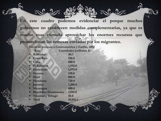 En este cuadro podemos evidenciar el porque muchos
gobiernos no establecen medidas complementarias, ya que es
mucho mas cómodo aprovechar los enormes recursos que
proporcionan las remesas enviadas por los migrantes.
    Envío de remesas a Centroamérica y Caribe, 2002
       País              Cantidades (millones $)
     Barbados                 84.1
     Costa Rica               196.0
     Cuba                     800.0
     El Salvador              1,932.0
     Guatemala                1,579.0
     Guyana                   120.0
     Haití                    800.0
     Honduras                 720.0
     Jamaica                  1,200.0
     Nicaragua                600.0
     República Dominicana 1,935.0
     Trinidad y Tobago        50.0
     Total                    10,016.1
 
