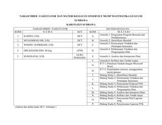NARASUMBER / FASILITATOR DAN MATERI KEGIATAN ONSERVICE MGMP MATEMATIKA GUGUS III
SUMBAWA
KABUPATEN SUMBAWA
NARASUMBER / FASILITATOR MATERI KEGIATAN
KODE N A M A KET KODE M A T E R I
1. KARWO, S.Pd. DCT A.
Generik-1; Pengenalan Program Bermutu dan
Pendekatannya
2. MUHAMMAD SIR, S.Pd DCT B. Generik-2; Identifikasi Masalah
3. WISHNU SUPRIHADI, S.Pd. DCT C.
Generik-3; Perencanaan Tindakan dan
Penetapan Instrumen
4. DRS.KHAERUDIN, M.Eng LPTK D.
Generik-4; Pelaksanaan Tindakan dan
Pengumpulan Data
5. M.IKHSAN.K, S.Pd.
GURU
PEMANDU
E. Generik-5; Analisis dan Interpretasi Data
F. Generik-6; Refleksi dan Tindak Lanjut
G.
ICT-1; Penulisan Naskah dengan Microsoft
Word
H.
ICT-2; Penjelajahan internet, menggunakan
mesin pencari
I. Bidang Study-1; Identifikasi Masalah
J.
Bidang Study-2; Perencanaan Tindakan dan
Penetapan Instrumen
K. Bidang Study-3; Penyusunan Proposal PTK
L.
Bidang Study-4; Pelaksanaan Tindakan dan
Pengumpulan Data
M. Bidang Study-5; Analisis dan Interpretsi Data
N. Bidang Study-6; Refleksi dan Tindak lanjut
O.
Bidang Study-7; Penyusunan Draf Laporan
PTK
P. Bidang Study-8; Penyelesaian Laporan PTK
(Jadwal dan daftar hadir DCT terlampir )
 