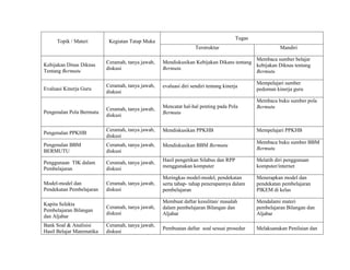 Topik / Materi Kegiatan Tatap Muka
Tugas
Terstruktur Mandiri
Kebijakan Dinas Diknas
Tentang Bermutu
Ceramah, tanya jawab,
diskusi
Mendiskusikan Kebijakan Dikans tentang
Bermutu
Membaca sumber belajar
kebijakan Diknas tentang
Bermutu
Evaluasi Kinerja Guru
Ceramah, tanya jawab,
diskusi
evaluasi diri sendiri tentang kinerja
Mempelajari sumber
pedoman kinerja guru
Pengenalan Pola Bermutu
Ceramah, tanya jawab,
diskusi
Mencatat hal-hal penting pada Pola
Bermutu
Membaca buku sumber pola
Bermutu
Pengenalan PPKHB
Ceramah, tanya jawab,
diskusi
Mendiskusikan PPKHB Mempelajari PPKHB
Pengenalan BBM
BERMUTU
Ceramah, tanya jawab,
diskusi
Mendiskusikan BBM Bermutu
Membaca buku sumber BBM
Bermutu
Penggunaan TIK dalam
Pembelajaran
Ceramah, tanya jawab,
diskusi
Hasil pengetikan Silabus dan RPP
menggunakan komputer
Melatih diri penggunaan
komputer/internet
Model-model dan
Pendekatan Pembelajaran
Ceramah, tanya jawab,
diskusi
Meringkas model-model, pendekatan
serta tahap- tahap penerapannya dalam
pembelajaran
Menerapkan model dan
pendekatan pembelajaran
PIKEM di kelas
Kapita Selekta
Pembelajaran Bilangan
dan Aljabar
Ceramah, tanya jawab,
diskusi
Membuat daftar kesulitan/ masalah
dalam pembelajaran Bilangan dan
Aljabar
Mendalami materi
pembelajaran Bilangan dan
Aljabar
Bank Soal & Analisisi
Hasil Belajar Matematika
Ceramah, tanya jawab,
diskusi
Pembuatan daftar soal sesuai prosedur Melaksanakan Penilaian dan
 