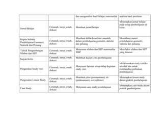 dan menganalisa hasil belajar matematika analisis hasil penilaian
Jurnal Belajar
Ceramah, tanya jawab,
diskusi
Membuat jurnal belajar
Menerapkan jurnal belajar
pada setiap pembelajaran di
kelas
Kapita Selekta
Pembelajaran Geometri,
Statistik dan Peluang
Ceramah, tanya jawab,
diskusi
Membuat daftar kesulitan/ masalah
dalam pembelajaran geometri, statistic
dan peluang
Mendalami materi
pembelajaran geometri,
statistic dan peluang
Teknik Pengembangan
Silabus dan RPP
Ceramah, tanya jawab,
diskusi
Menyusun silabus dan RPP matematika
SMP
Merefleksi silabus dan RPP
yang disusun
Kajian Kritis
Ceramah, tanya jawab,
diskusi
Membuat kajian kritis pembelajaran
Pengenalan Study visit
Ceramah, tanya jawab,
diskusi
Menyusun laporan tahap-tahap kegiatan
study visit
Melaksanakan study visit ke
sekolah lain untuk
pembanding perbaikan
pembelajaran
Pengenalan Lesson Study
Ceramah, tanya jawab,
diskusi
Membuat plan (perencanaan), do
(pelaksanaan), see (refleksi)
Menerapkan lesson study
dalam praktik pembelajaran
Case Study
Ceramah, tanya jawab,
diskusi
Menyusun case study pembelajaran
Menerapkan case study dalam
praktik pembelajaran
 