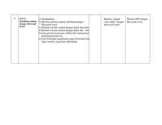 7. ICT-1 :
Penulisan naskah
dengan Microsoft
Word
1) Pendahuluan
2) Berlatih menulis naskah sederhana dengan
Microsoft word
3) Berlatih menulis naskah dengan daftar dan table
4) Berlatih menulis naskah dengan daftar dan table
5) Guru peserta menyusun refleksi diri tentang hasil
pembelajaran hari itu
6) Guru Pemandu menjelaskan tugas terstruktur dan
tugas mandiri yang harus dikerjakan
C
Menulis naskah
“case study” dengan
Microsoft word
Menulis RPP dengan
Microsoft word
 