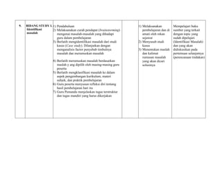 9. BIDANG STUDY I.
Identifikasi
masalah
1) Pendahuluan
2) Melaksanakan curah pendapat (brainstorming)
mengenai masalah-masalah yang dihadapi
guru dalam pembelajaran
3) Berlatih mengidentifikasi masalah dari studi
kasus (Case study). Dilanjutkan dengan
menganalisis factor penyebab timbulnya
masalah dan merumuskan masalah
4) Berlatih merumuskan masalah berdasarkan
maslah y ang dipilih oleh masing-masing guru
peserta
5) Berlatih mengklasifikasi masalah ke dalam
aspek pengembangan kurikulum, materi
subjek, dan praktik pembelajaran
6) Guru peserta menyusun refleksi diri tentang
hasil pembelajaran hari itu
7) Guru Pemandu menjelaskan tugas terstruktur
dan tugas mandiri yang harus dikerjakan
C
1) Melaksanakan
pembelajaran dan di
amati oleh rekan
sejawat
2) Menyusub studi
kasus
3) Menentukan maslah
dan kalimat
rumusan masalah
yang akan dicari
solusinya
Mempelajari buku
sumber yang terkait
dengan topic yang
sudah dipelajari
(Identifikasi Masalah)
dan yang akan
didiskusikan pada
pertemuan selanjutnya
(perencanaan tindakan)
 