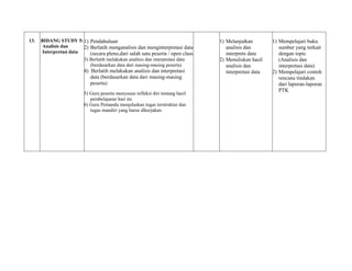 13. BIDANG STUDY 5:
Analisis dan
Interpretasi data
1) Pendahuluan
2) Berlatih menganalisis dan menginterpretasi data
(secara pleno,dari salah satu peserta / open class
3) Berlatih melakukan analisis dan interpretasi data
(berdasarkan data dari masing-masing peserta)
4) Berlatih melakukan analisis dan interpretasi
data (berdasarkan data dari masing-masing
peserta)
5) Guru peserta menyusun refleksi diri tentang hasil
pembelajaran hari itu
6) Guru Pemandu menjelaskan tugas terstruktur dan
tugas mandiri yang harus dikerjakan
C
1) Melanjutkan
analisis dan
interprets data
2) Menuliskan hasil
analisis dan
interpretasi data
1) Mempelajari buku
sumber yang terkait
dengan topic
(Analisis dan
interpretasi data)
2) Mempelajari contoh
rencana tindakan
dari laporan-laporan
PTK
 