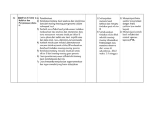14 BIDANG STUDY 6:
Refleksi dan
Perencanaan siklus
II
1) Pendahuluan
2) Berdiskusi tentang hasil analisis dan interpretasi
data dari masing-masing guru peserta (dalam
kelompok kecil
3) Berlatih merefleksi hasil pelaksanaan tindakan
berdasarkan hasi analisis dan interpretasi data
serta menyususn rencana tindakan siklus II
(secra pleno,dari salah satu hasil terpilih atau
dari data open class, dipimpin guru pemandu
4) Berlatih melakukan refleksi dan menyusun
rencana tindakan untuk siklus II berdasarkan
data/hasil tindakan masing-masing peserta
5) Berdiskusi tentang rencana tindakan untuk
siklus II dari masing-masing guru peserta
6) Guru peserta menyusun refleksi diri tentang
hasil pembelajaran hari itu
7) Guru Pemandu menjelaskan tugas terstruktur
dan tugas mandiri yang harus dikerjakan
C
1) Melanjutkan
menulis hasil
refleksi dan rencana
tindakan pada siklus
II
2) Melaksanakan
tindakan siklus II di
sekolah masing-
masing (disarankan
berpasangan atau
meminta observer
dari teman di
sekolahnya , diberi
waktu 2-3 minggu)
1) Mempelajari buku
sumber yang terkait
dengan topik
(refleksi dan tindak
lanjut)
2) Mempelajari contoh
hasil refleksi dari
contoh laporan-
laporan PTK
 