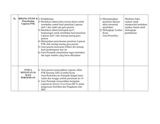 16. BIDANG STUDY 8:
Penyelesaian
Laporan PTK
1) Pendahuluan
2) Berdiskusi dalam kelas (secara pleno) untuk
membahas contoh hasil penulisan Laporan
draf-1 dari salah satu guru peserta
3) Berdiskusi dalam kelompok kecil /
berpasangan unruk membahas hasil penulisan
Laporan draf-1 dari masing-masing guru
peserta
4) Melanjutkan penyelesaian penulisan Laporan
PTK oleh masing-masing guru peserta
5) Guru peserta menyusun refleksi diri tentang
hasil pembelajaran hari itu
6) Guru Pemandu menjelaskan tugas terstruktur
dan tugas mandiri yang harus dikerjakan
C
1) Merampungkan
penulisan laporan
akhir (termasuk
penjilidan)
2) Melengkapi Lembar
Kerja
Guru/Portofolio
Membaca buku
rujukan untuk
memperoleh tambahan
rujukan ilmiah untuk
melengkapi
pembahasan
PASCA
KEGIATAN 16
KALI
PERTEMUAN
 Guru peserta menyerahkan Laporan Akhir
PTK bersama LKG (Lembar Kerja
Guru/Portofolio) ke Pemandu dengan batas
waktu dua minggu setelah pertemuan ke-16
 Guru Pemandu menyerahkan kumpulan
Laporan ke District CoreTeam (DCT) untuk
pengurusan Sertifikat dan Pengakuan nilai
SKS
 